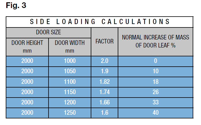 Door Closer Size Chart